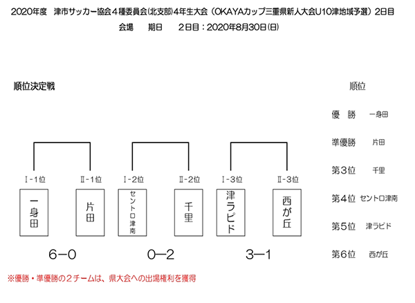 年度 津市サッカー協会4種委員会 北支部 4年生大会 Okayaカップ三重県新人大会u10津地域予選 優勝は一身田 ジュニアサッカー News