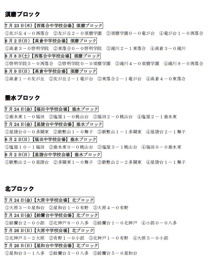 年度 兵庫県中学校総合体育大会 代替大会 神戸地区 開催情報 結果まとめ ジュニアサッカーnews