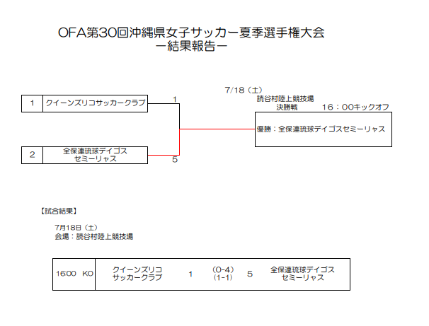 皇后杯 Ofa第30回沖縄県女子サッカー夏季選手権大会 優勝はデイゴスセミーリャス 結果表掲載 ジュニアサッカーnews