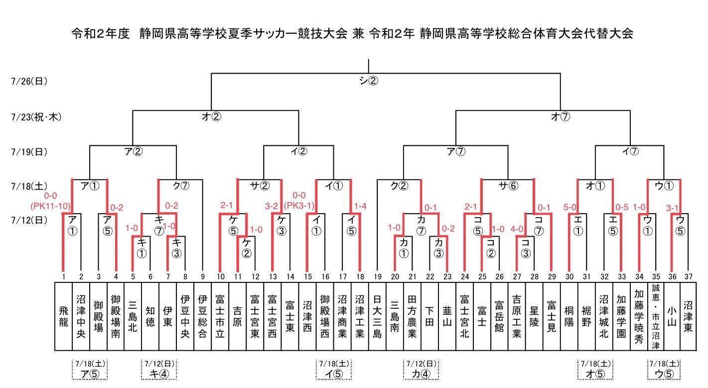 高校総体代替大会 年度 静岡県高等学校夏季サッカー競技大会 東部大会 富士市立 加藤学園暁秀 両校優勝 ジュニアサッカーnews