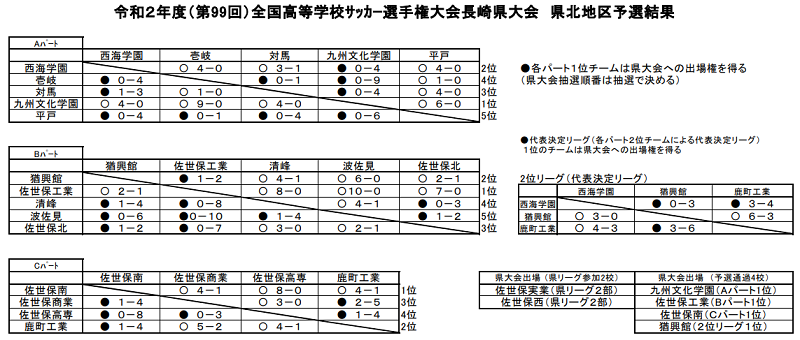 年度 第99回全国高校サッカー選手権大会 長崎県 県北地区代表決定 ジュニアサッカーnews