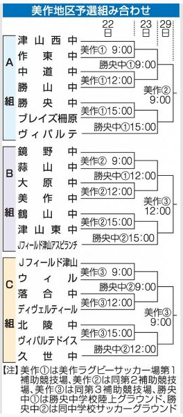 2020年度 山陽新聞カップ 第29回岡山県ユース U 15 サッカー選手権大会 美作地区大会 県大会出場はヴィパルテ アスピランチ J津山 ジュニアサッカーnews