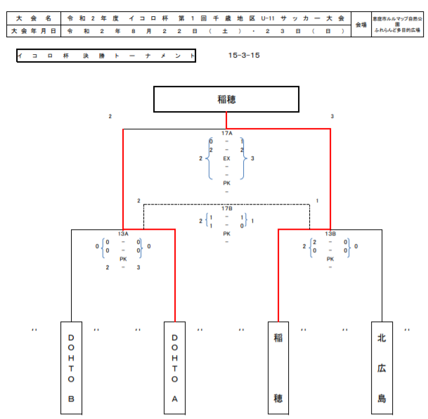 年度 イコロ杯第1回千歳地区u 11サッカー大会 北海道 優勝は稲穂サッカー少年団 ジュニアサッカーnews