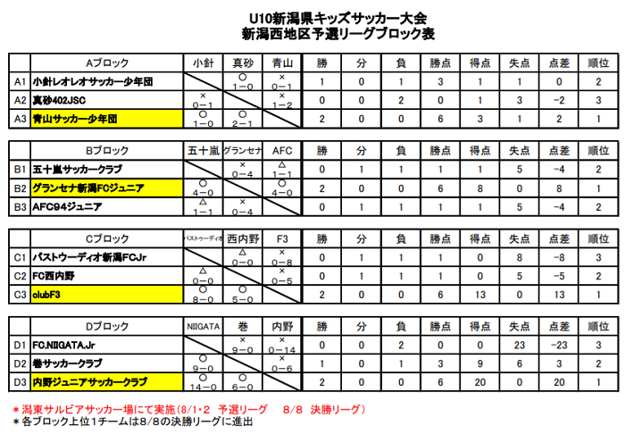 年度 U 10新潟県キッズサッカー大会新潟西地区大会 優勝はグランセナ新潟fcジュニア 情報いただきました ジュニアサッカーnews