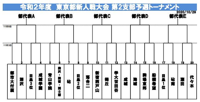 年 第64回東京 第2支部 中学校サッカー新人戦ブロック大会 東京 代表校決定 結果表掲載 ジュニアサッカーnews