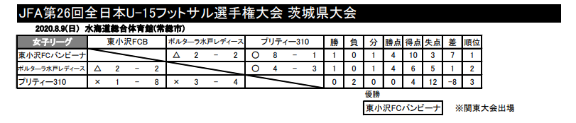 年度 Jfa第11回全日本女子u 15フットサル選手権大会茨城県大会 結果速報 優勝は東小沢fcバンビーナ ジュニアサッカーnews