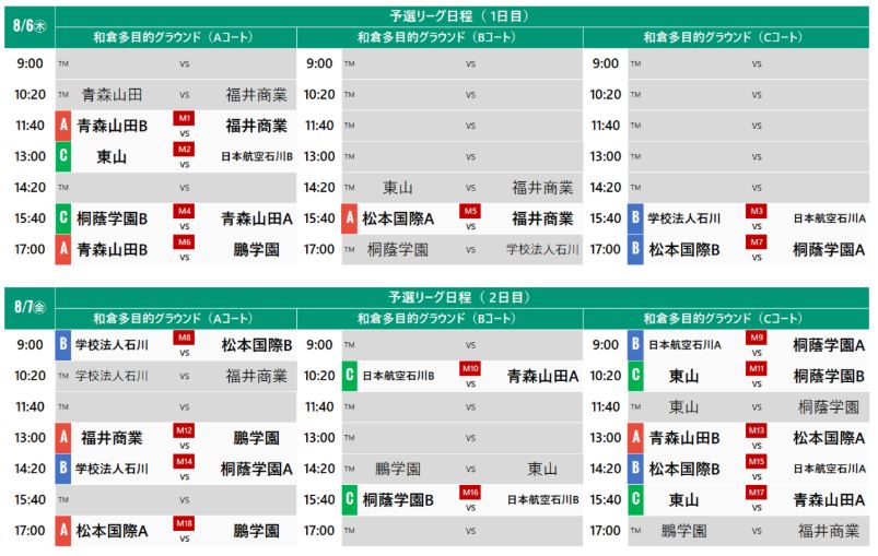 年度 第19回 サマーキャンプin和倉 後期 石川 優勝は青森山田a ジュニアサッカーnews