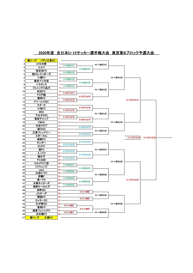 年度 Jfa第44回全日本少年サッカー選手権大会 東京大会 第8ブロック予選 優勝はバディ江東sc ジュニアサッカーnews