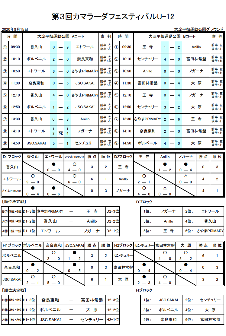 年度 第3回カマラーダフェスティバル U 12 奈良県 優勝はディアブロッサ高田fc A ジュニアサッカーnews