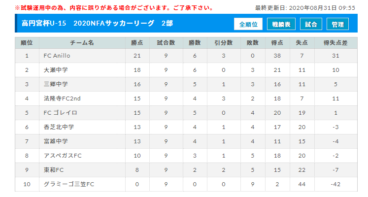 年度 高円宮杯u 15サッカーリーグnfaサッカーリーグ 奈良県開催 最終結果掲載 結果入力ありがとうございます ジュニアサッカーnews