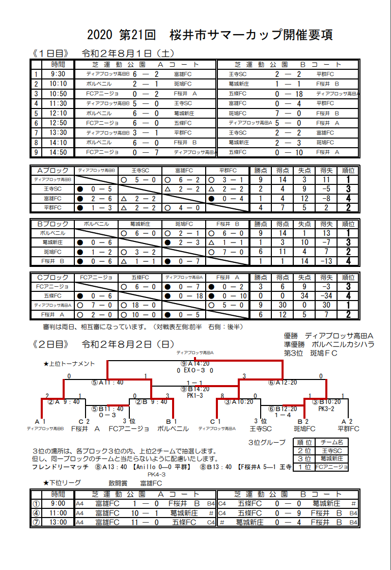 年度 第21回 桜井市サマーカップu 11 奈良県 優勝はディアブロッサ高田fc ジュニアサッカーnews