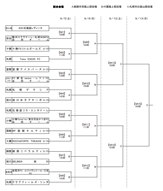 年度 第28回北海道ｕ 15女子サッカー選手権大会 兼 Jfa第25回全日本ｕ 15女子サッカー選手権大会北海道大会 優勝は十勝fsリトルガールズ U 15 ジュニアサッカーnews