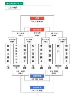 年度 第19回 サマーキャンプin和倉 後期 石川 優勝は青森山田a ジュニアサッカーnews