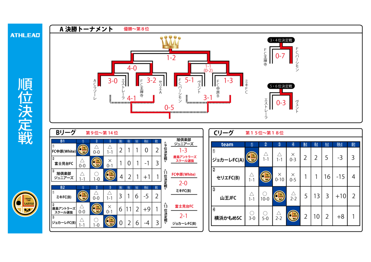 年度 U 12 Acラゾーレカップ 茨城県開催 優勝はミキfc A ジュニアサッカーnews