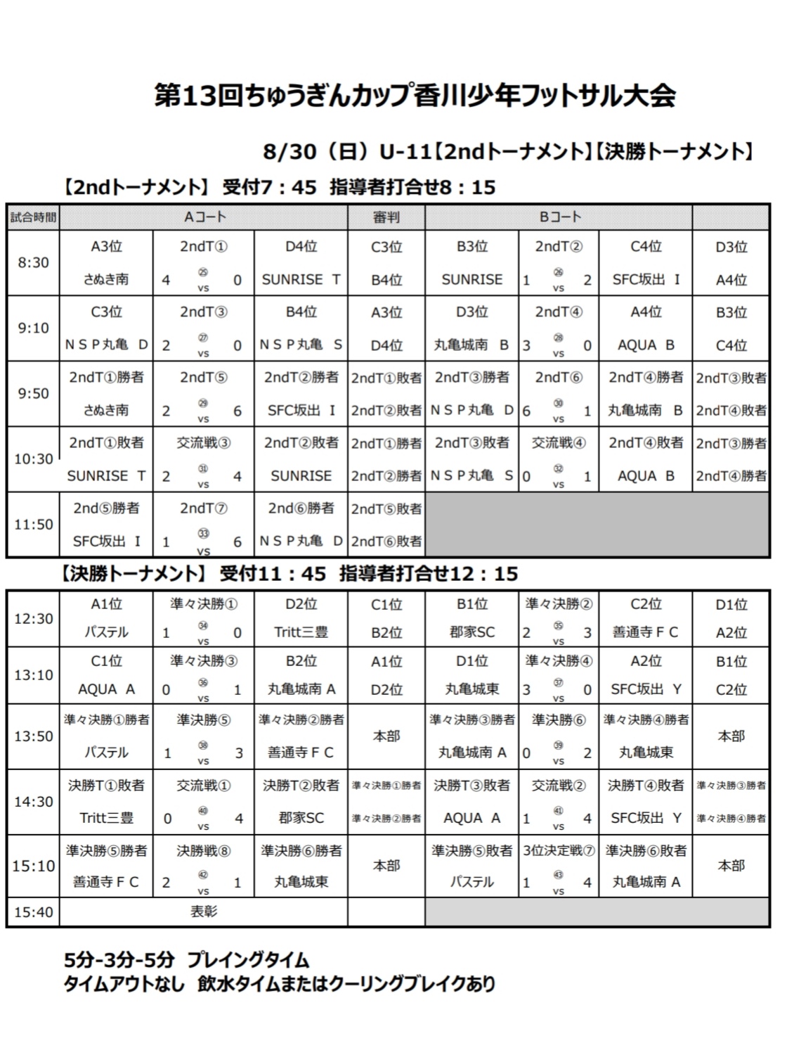 年度 第13回ちゅうぎんカップ香川少年フットサル大会 U 11大会 優勝は善通寺fc ジュニアサッカーnews