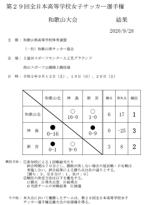 年度 第29回全日本高校女子サッカー選手権大会和歌山大会 優勝は和歌山北高校 ジュニアサッカーnews