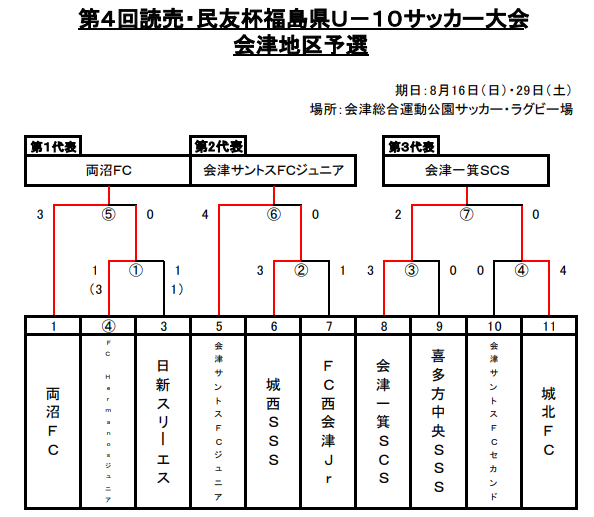 2020年度 第4回読売 民友杯福島県u 10サッカー大会 会津予選 県大会出場3チーム決定 ジュニアサッカーnews