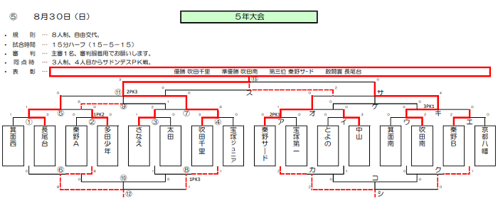 コパ秦野5年大会 第3回守口市サッカー連盟カップ 大阪府7月 8月カップ戦情報 随時更新中 ジュニアサッカーnews