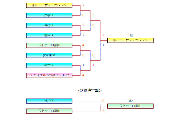 年度 第15回広島オータムサッカー大会 福山支部予選 決勝大会 優勝はローザスセレソン 県大会出場チーム決定 ジュニアサッカーnews