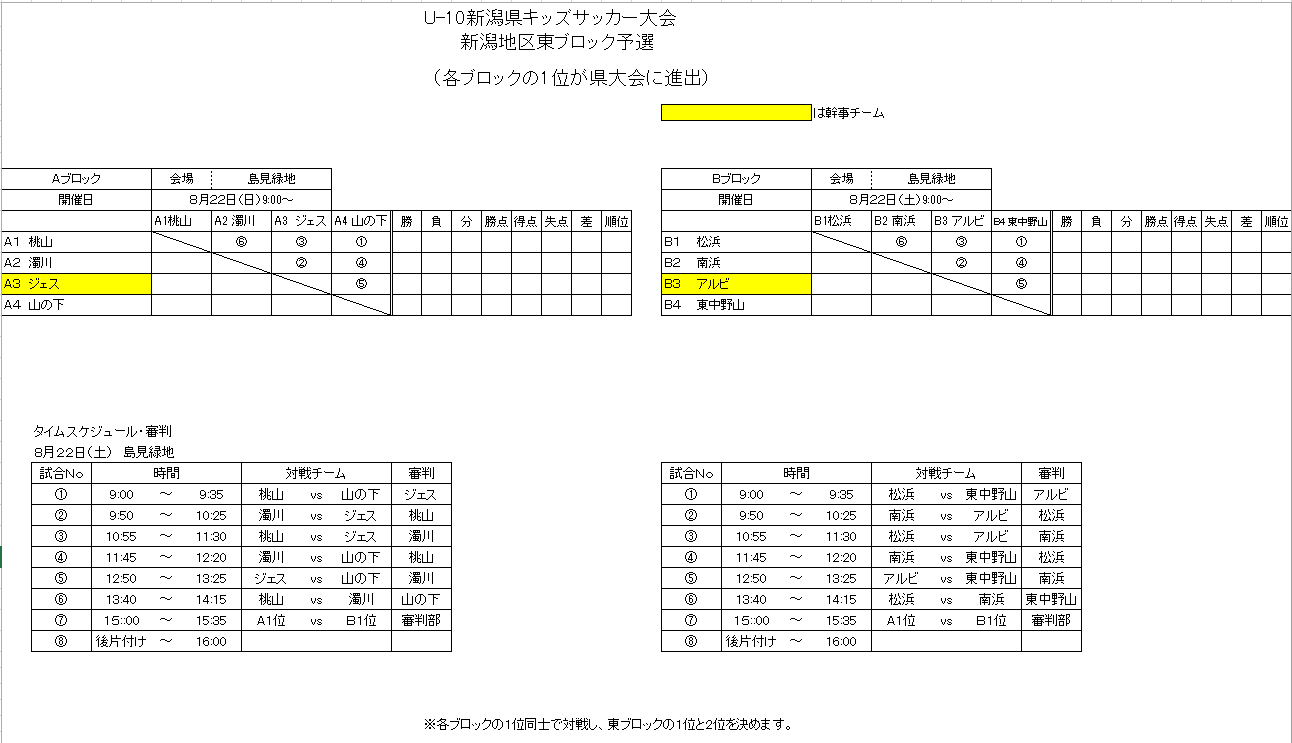 年度 第18回 U 10新潟県キッズサッカー大会 東ブロック予選 優勝はジェス新潟東 ジュニアサッカーnews