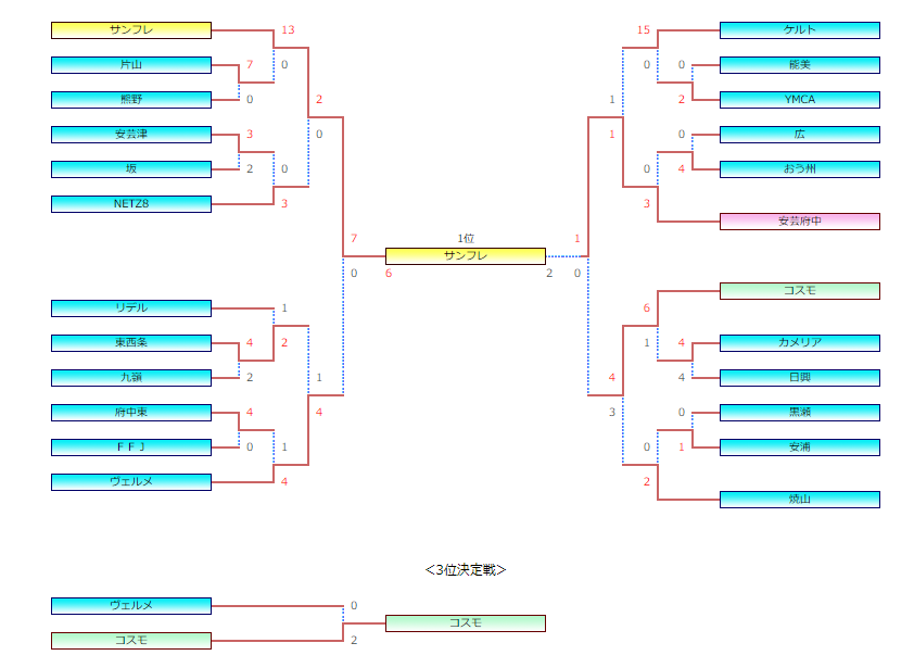 年度第15回広島オータムサッカー大会 南支部予選 優勝はサンフレッチェ 県大会出場チーム決定 ジュニアサッカーnews