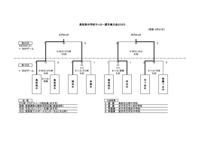 年度 鳥取県中学校サッカー選手権大会 優勝は鳥取南 弓ヶ浜 ジュニアサッカーnews