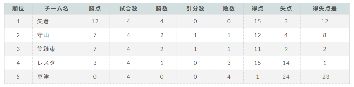 2020年度 全日本u 12選手権大会 滋賀湖南ブロック予選1次予選結果掲載 2次予選リーグ表ご用意しました 開催は10 10 ジュニアサッカーnews