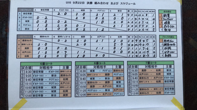 年度 第25回トヨタカローラ新茨城カップ争奪少年サッカー大会 U 10 優勝は新荘常磐sss U 12とw優勝 優秀選手掲載 ジュニア サッカーnews