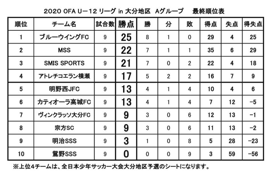 年度u 12ofaリーグin大分地区 大分 Aグループ優勝はブルーウイングfc 情報お待ちしています ジュニアサッカーnews