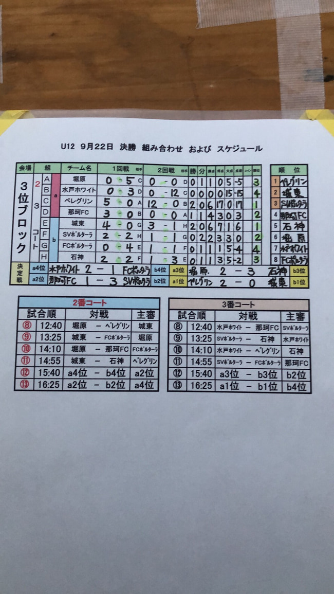 年度 第25回トヨタカローラ新茨城カップ争奪少年サッカー大会 U 12 優勝は新荘常磐sss U 10とw優勝 優秀選手掲載 ジュニア サッカーnews