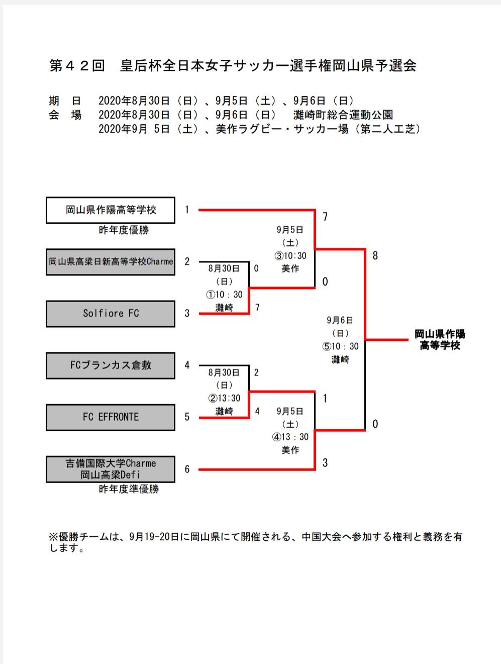 年度 第42回 皇后杯全日本女子サッカー選手権岡山県予選会 優勝は作陽高校 結果表掲載 ジュニアサッカーnews