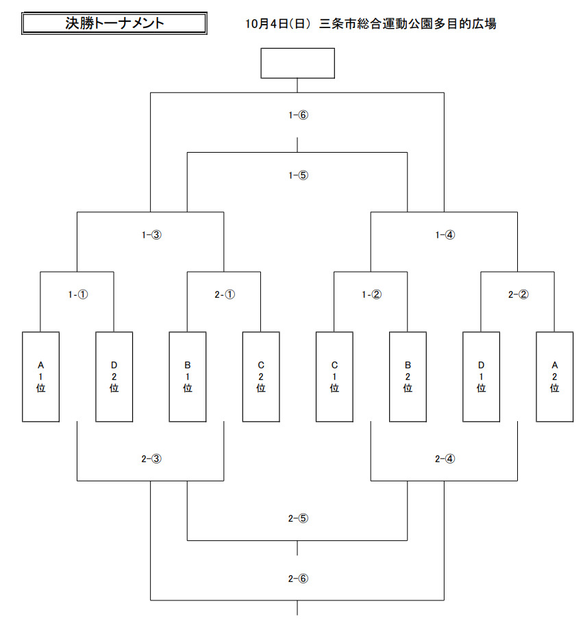 年度 第24回三條信組ふれあい杯ジュニアサッカー大会 新潟 優勝は加茂fc ジュニアサッカーnews