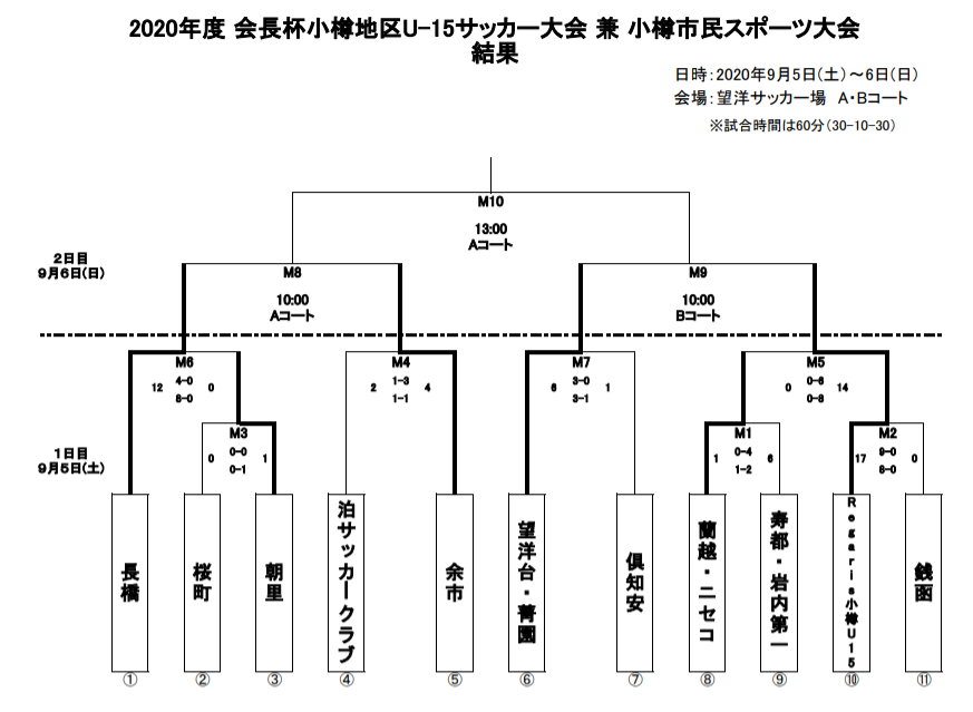 年度 会長杯小樽地区u 15サッカー大会 北海道 優勝はregaris小樽 U 15 ジュニアサッカーnews