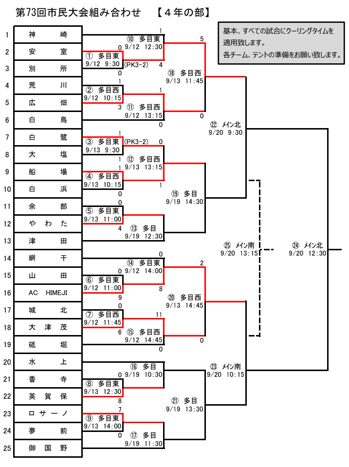 2020年度 第12回関西スーパーカップ少年サッカー大会 姫路予選 兼 第73回姫路市民大会 4年生の部 兵庫県 優勝はac Himeji ジュニアサッカーnews