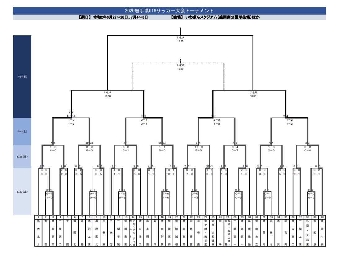 選手権応援企画 専大北上 連覇なるか それとも遠野の返り咲きか 盛岡商業か 代替大会 新人戦から見る年度 第99回高校サッカー選手権 岩手県大会 注目チーム 10 3 開催 ジュニアサッカーnews