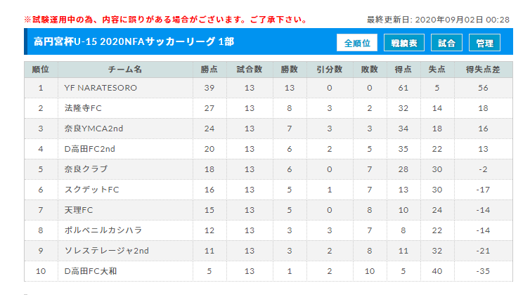 年度 高円宮杯u 15サッカーリーグnfaサッカーリーグ 奈良県開催 最終結果掲載 結果入力ありがとうございます ジュニアサッカーnews