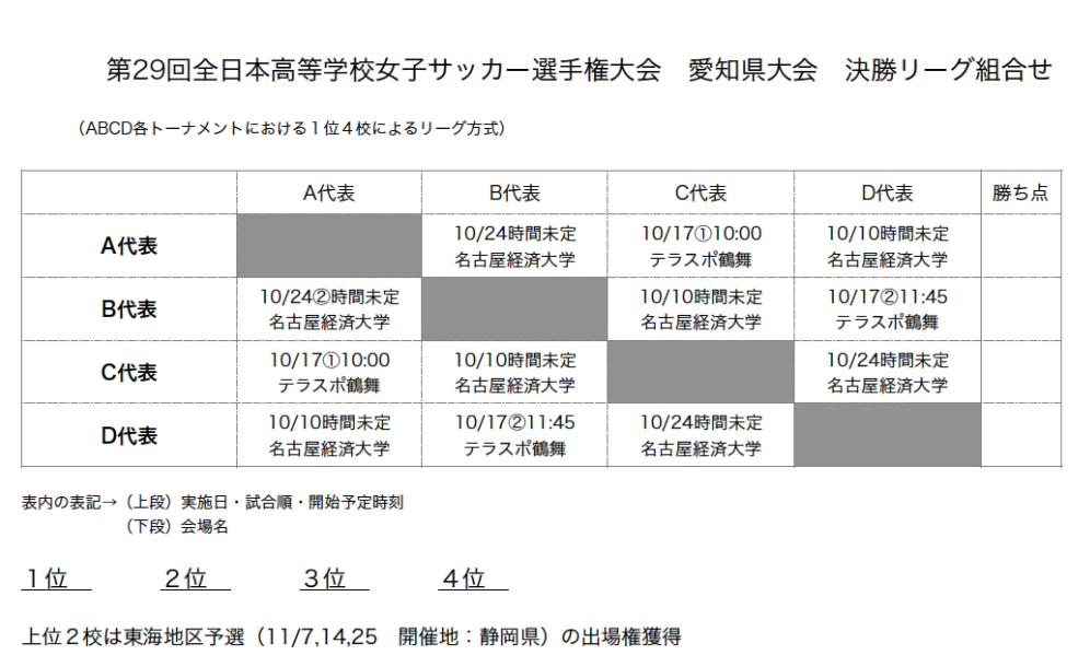 年度 第29回全日本高校女子サッカー選手権 愛知県大会 決勝リーグ10 10結果速報 情報お待ちしています ジュニアサッカーnews