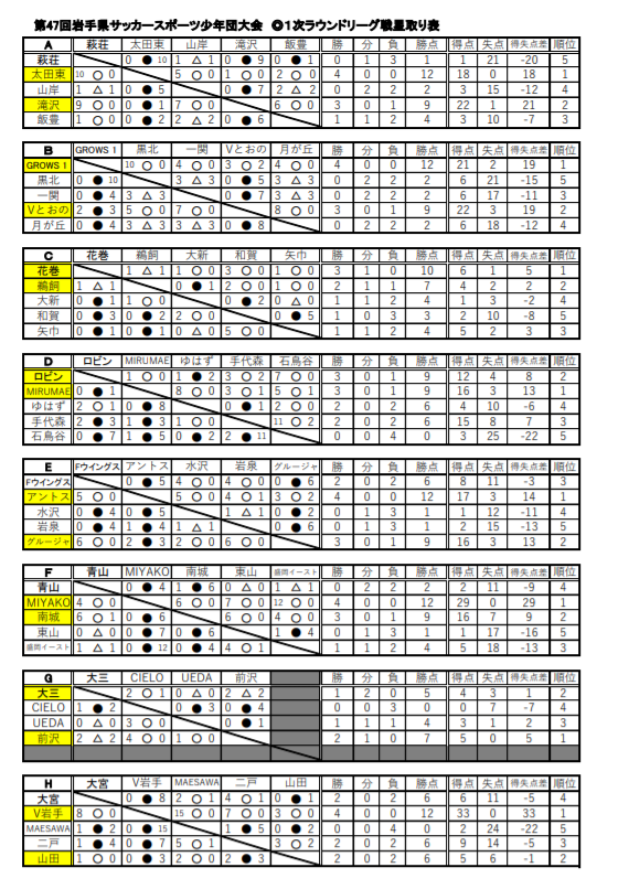 年度 第47回岩手県サッカースポーツ少年団大会 優勝はヴェルディss岩手 ジュニアサッカーnews