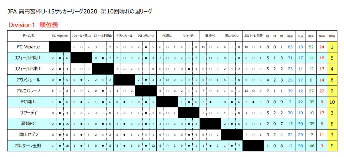 高円宮杯u 15サッカーリーグ 第10回晴れの国リーグ 岡山県 優勝はfc Viparte ジュニアサッカーnews