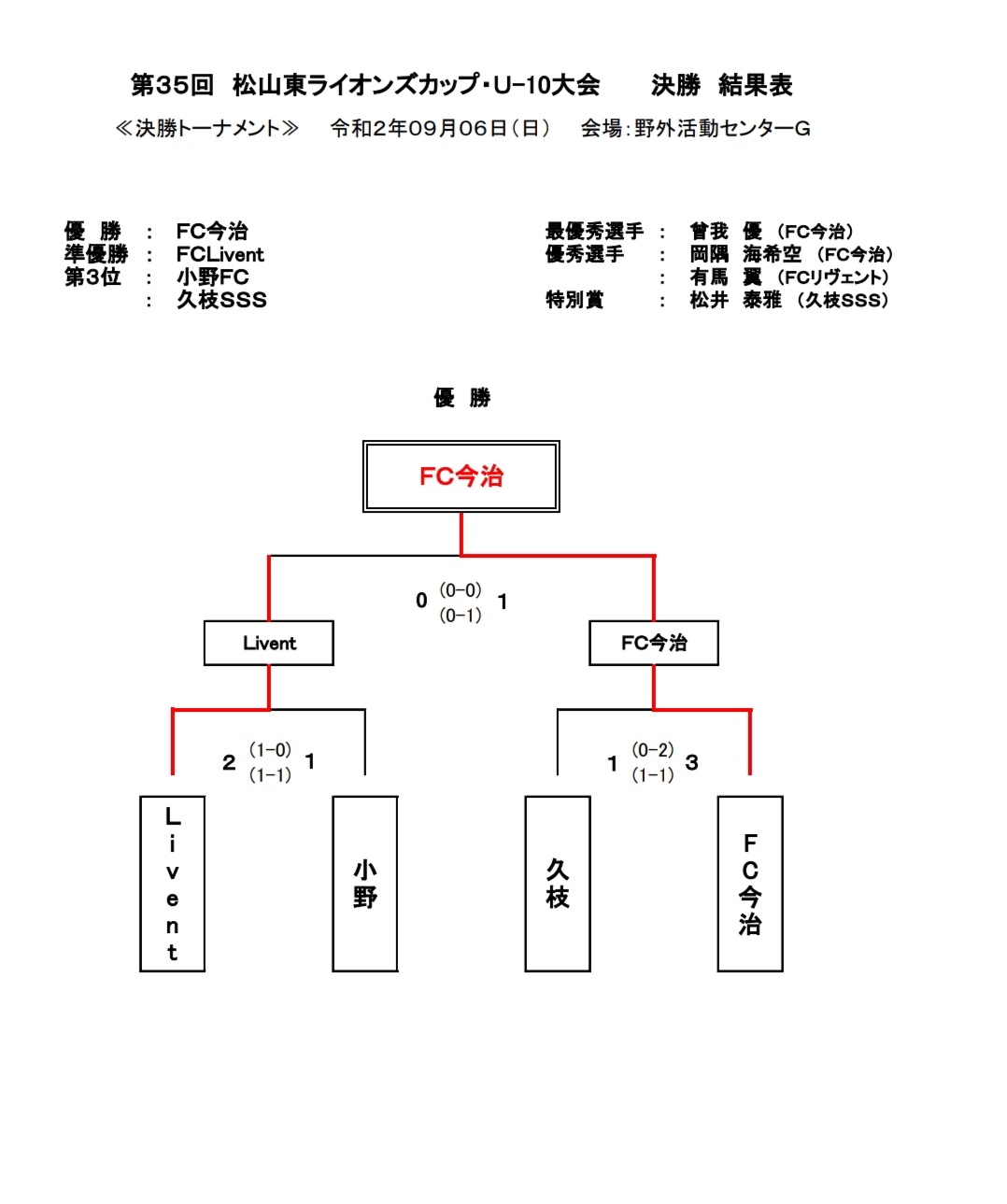 年度 第35回 松山東ライオンズカップ少年サッカー U 10大会 優勝はfc今治 ジュニアサッカーnews