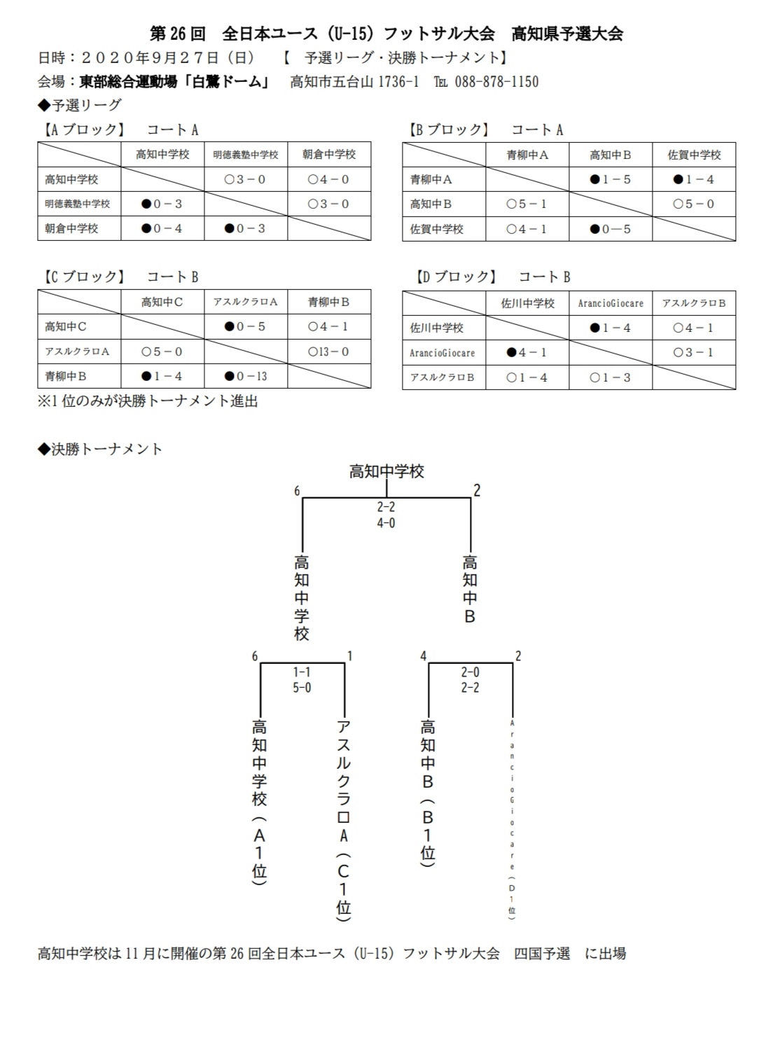 年度 Jfa第26回全日本u 15フットサル選手権大会 高知県大会 優勝は高知中学校 ジュニアサッカーnews