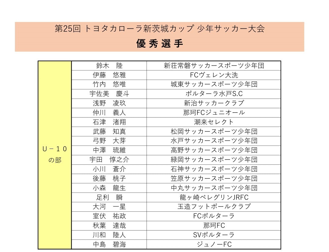 年度 第25回トヨタカローラ新茨城カップ争奪少年サッカー大会 U 10 優勝は新荘常磐sss U 12とw優勝 優秀選手掲載 ジュニア サッカーnews