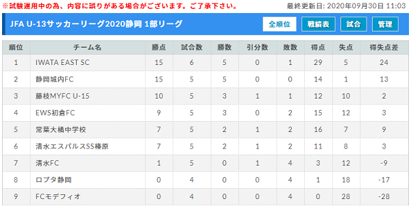 2020年度 Jfa U 13サッカーリーグ2020静岡 10 3 4結果速報 情報をお待ちしています ジュニアサッカーnews