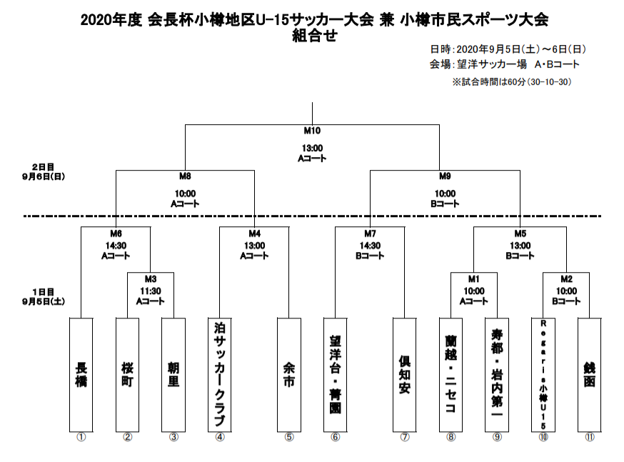 2020年度 会長杯小樽地区u 15サッカー大会 北海道 優勝はregaris小樽 U 15 ジュニアサッカーnews