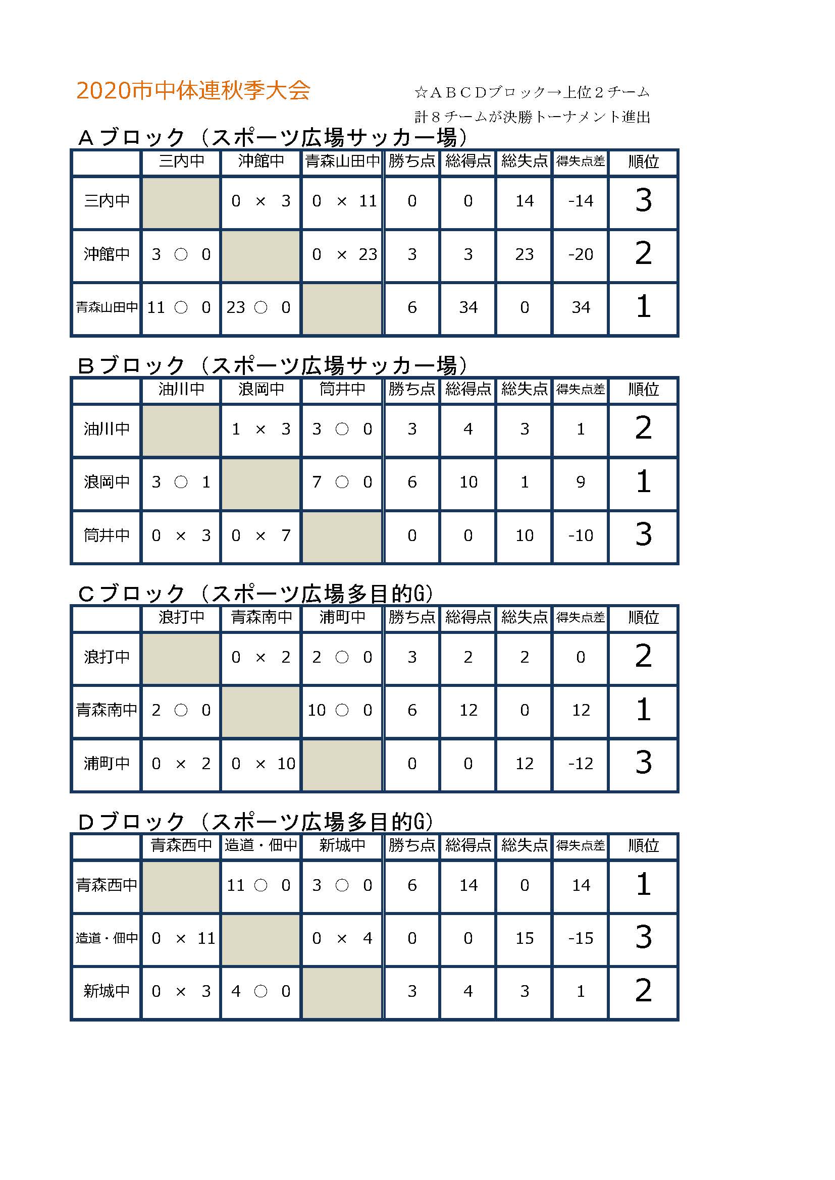 年度 第71回青森市中学校体育大会新人大会秋季大会 青森県 全試合結果掲載 優勝は青森山田中 ジュニアサッカーnews