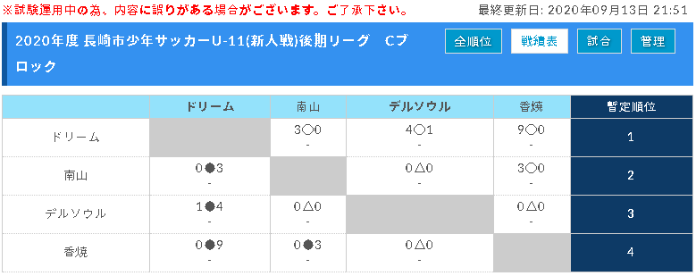 年度 長崎市u 11サッカー新人大会 後期リーグ 優勝は土井首 県大会出場チーム決定 ジュニアサッカーnews