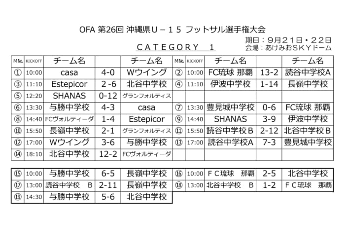 Ofa第26回沖縄県u 15フットサル選手権大会 優勝は北谷中 ジュニアサッカーnews