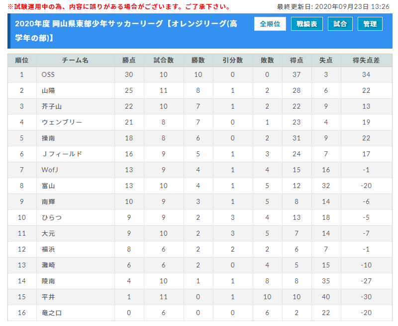 年度 第45回 岡山県東部少年サッカーリーグ 高学年の部 U 12東部地域リーグ マスカット全リーグ終了 結果入力ありがとうございます ジュニアサッカーnews