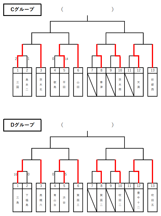 年度 大阪中学校秋季総合体育大会サッカーの部 北地区 グループ優勝10校決定 ジュニアサッカーnews