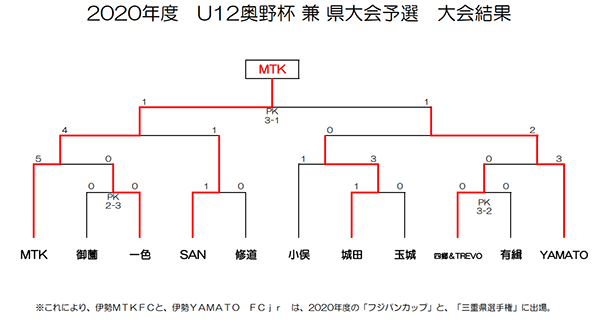 年度 U12奥野杯 兼 フジパンcup三重県選手権 伊勢予選 優勝は伊勢mtk Fc 伊勢yamato Fcとともに県大会出場 ジュニアサッカーnews